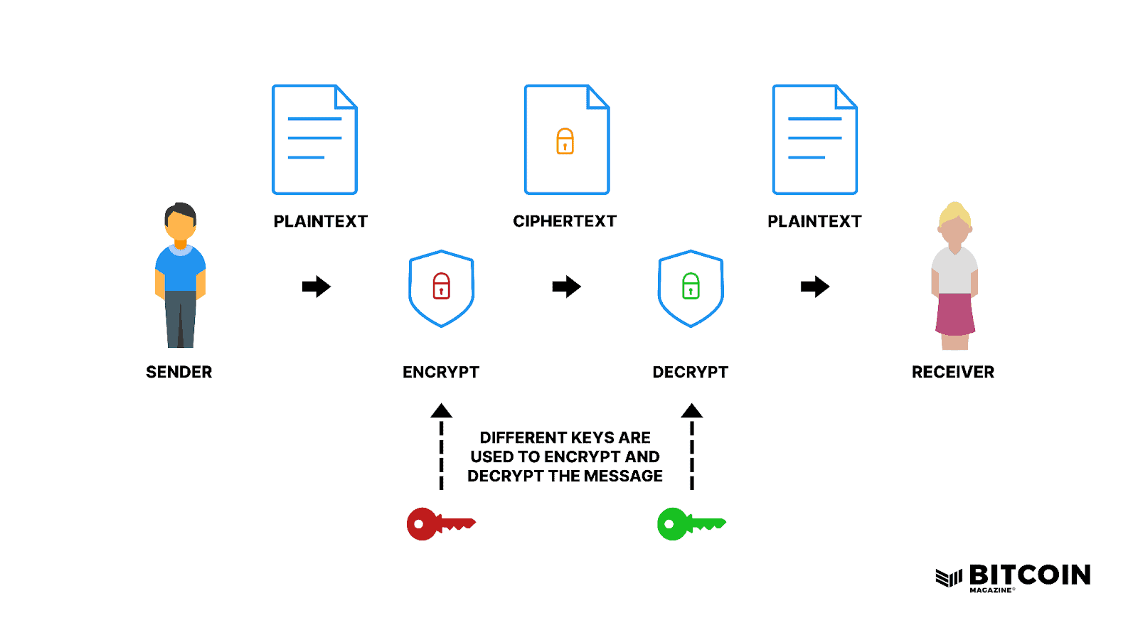 What is a Public key? 1
