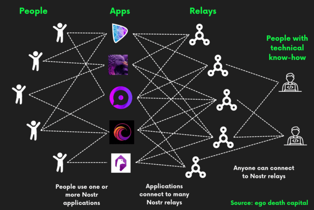 Nostr: The Importance of Censorship-Resistant Communication for Innovation and Human Progress 4